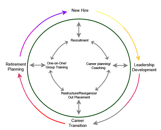 Talent Management